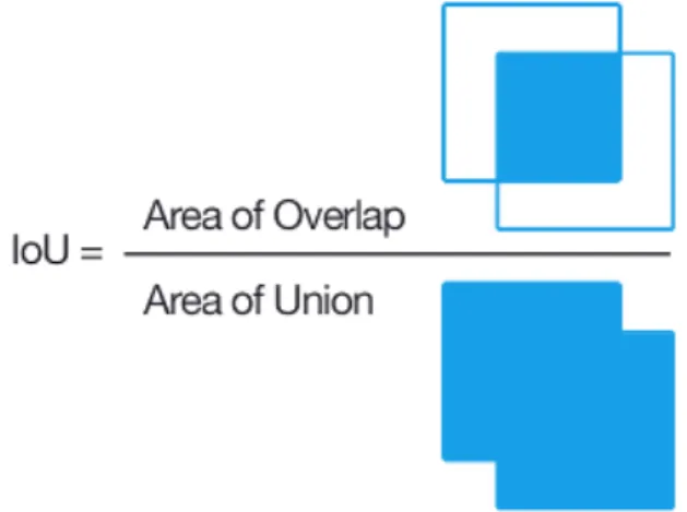 Figure 2.10: Definition of Intersection Over the union