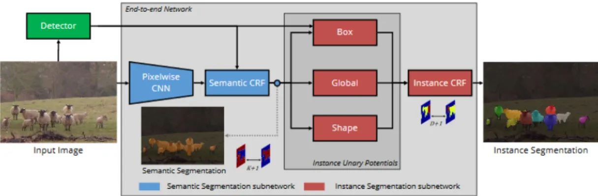 Figure 3.1 contains a proposed architecture for a pixelwise semantic instantiation deep neural network.
