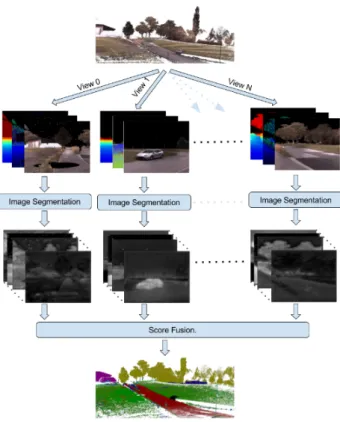 Figure 3.2: The input point cloud is projected into multiple virtual camera views, generating virtual images, these images are preocessed by an CNN for semantic segmentation and the output prediction scores from all views are fused into a single prediction