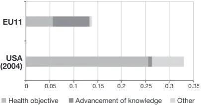 Figure 2 compares estimates of minimum health-related R&D performed in the non-market sectors in the EU15 countries and the USA during 2004 that have been provided by Alison Young23