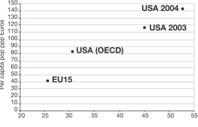 Figure 3: Performer-reported per-capita spending on biomedical research and the 