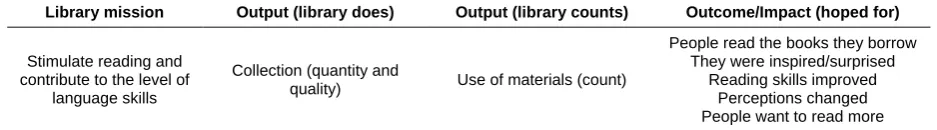 Table 1 Library mission, outputs and impact (adapted from Huysmans & Oomes 2012:5) 