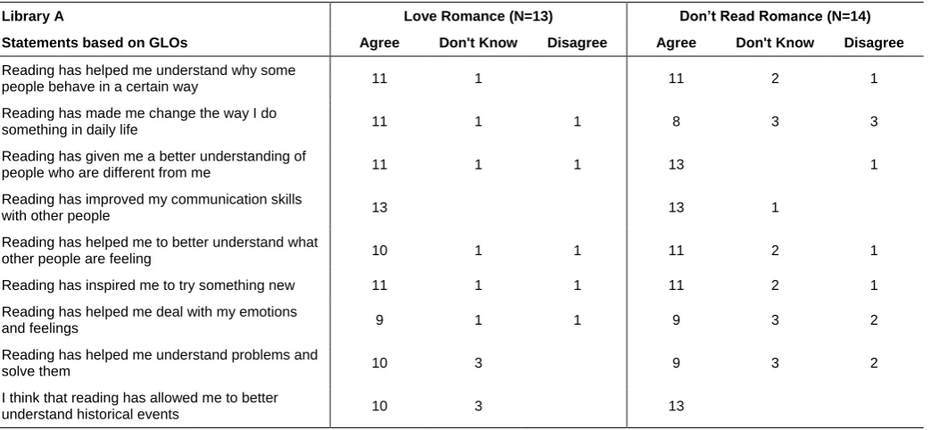Table 4 Relationship in Library B between the reading of romance fiction and GLOs 
