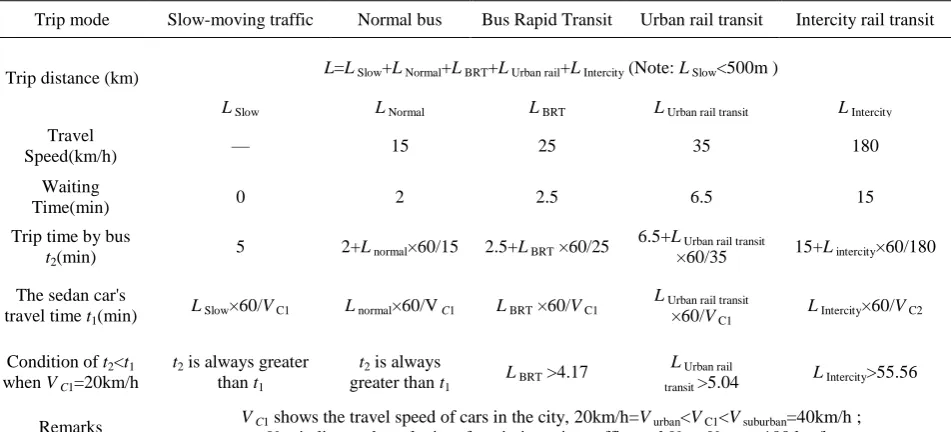 Table 2. Comparison between the Time Accessibility of Multi-model Public Transport and Sedan Cars 