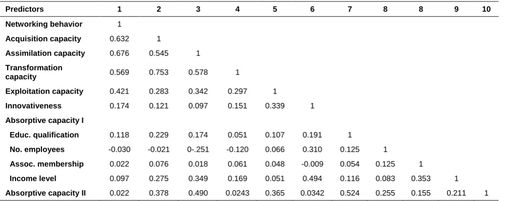 Table 9 Zero order binary correlations of the innovation variables 