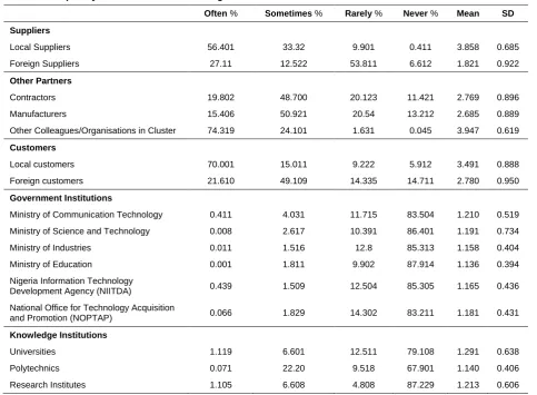 Table 2 Frequency distribution of networking 