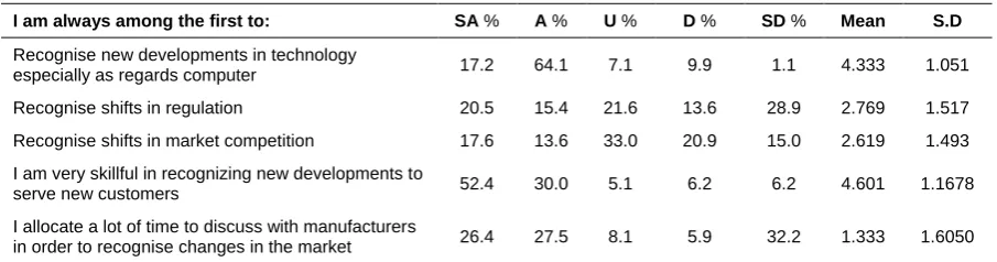 Table 4 Frequency distribution of acquisition capacity 