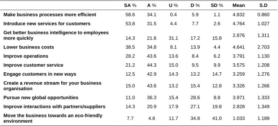 Table 6 Frequency distribution of transformation capacity 