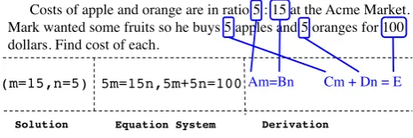 Figure 1: An algebra word problem with its solution, equa-tion system and derivation. Evaluating solvers on derivationis more reliable than evaluating on solution or equation sys-tem, as it reveals errors that other metric overlook.