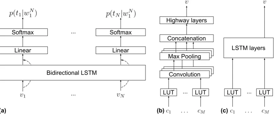 Figure 1: Character-based neural tagging architecture: (a) sub-network mapping word vectors vNby fully-connected layers with highway connections (CNNHighway), and (c) deep LSTM using the lastoutput to map the character string to a word vector