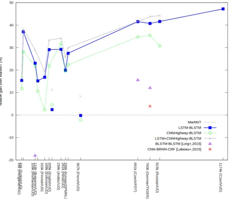 Figure 2: Relative gains (%) over MarMoT
