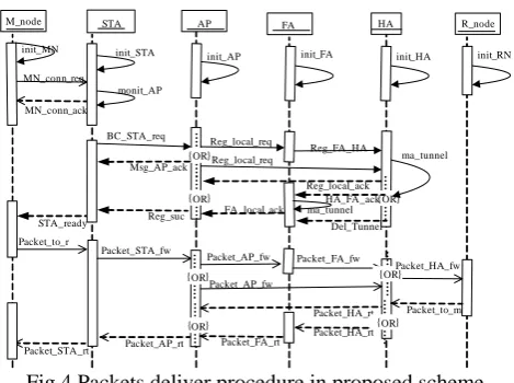 Fig.4 Packets deliver procedure in proposed scheme  