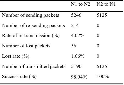 Table Ⅰ statistics of packets delivered in the testing  N1 to N2 N2 to N1 