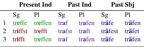 Table 1: The paradigm of the strong German verb TREFFENwhich exhibits an irregular ablaut pattern