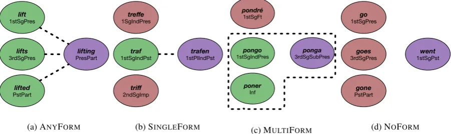Figure 1: Four possible input conﬁgurations in multi-source morphological reinﬂection (MRI)