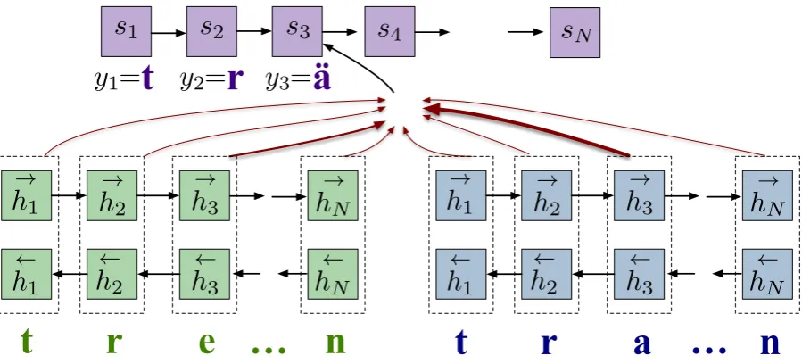 Figure 2: Visual depiction of our multi-source encoder-decoder RNN. We sketch a two encoder model, where the left encoderreads in the present form treffen and the right encoder reads in the past tense form trafen