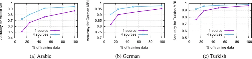 Figure 3: Learning curves for single-source and multi-source models for Arabic, German and Turkish