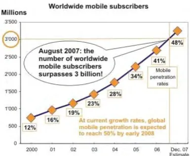 Figure 1.3: Statistics of worldwide mobile subscribers from year 2000 until 2007 [1] 