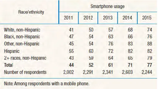 Figure 2.1: Smartphone usage by race/ethnicity [2] 