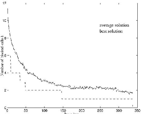 Figure 2.2: Number of blocked calls is reduced as the solution is being improved [7] 