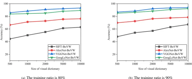 FIGURE 10. Accuracy of SIFT-BoVW, AlexNet-BoVW, VGGNet-BoVW and GoogLeNet-BoVW on ImageNet Dataset.