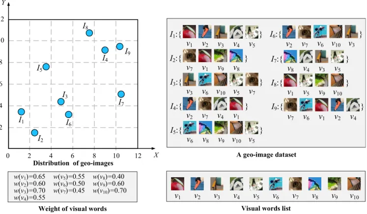 FIGURE 2. An example of geo-images and spatial visual similarity join.