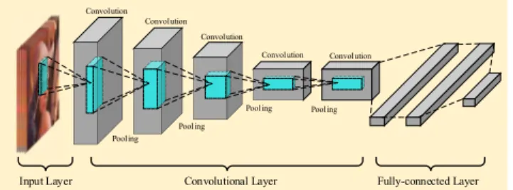 FIGURE 3. An example of convolutional neural network. A typical CNN model has three main parts: Input layer, convolutional and pooling layer, and full-connected layer.
