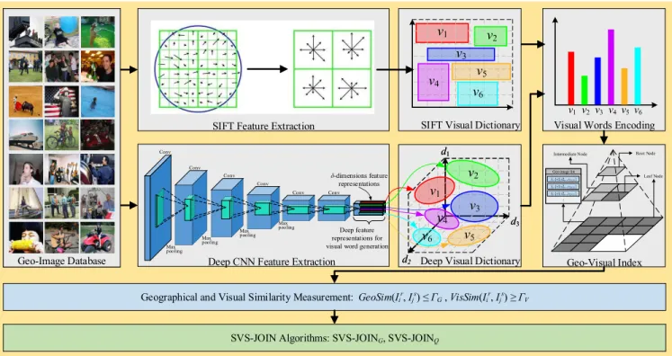 FIGURE 4. The framework to solve the SVS-JOIN problem. Best view in color. This framework supports two schemes for visual words generation: the one utilizes hand-crafted visual features, namely SIFT in a conventional manner; the other is to produce visual 