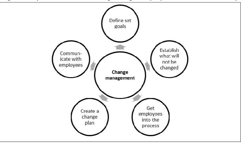Figure 1 Components of successful change management (Stripeikis & Zukauskas 2005: 333) 