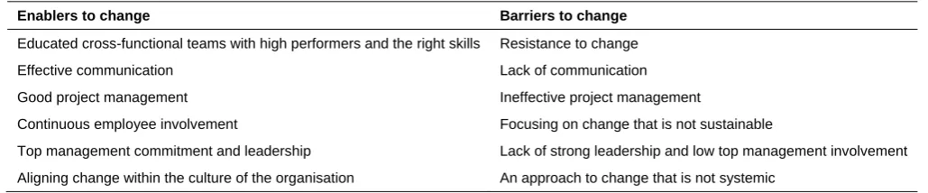Table 1 Key enablers and barriers to change 
