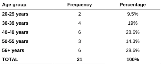 Figure 2 Sampling groups 