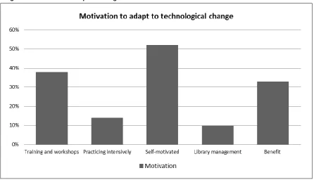 Figure 3 Motivation to adapt to change 