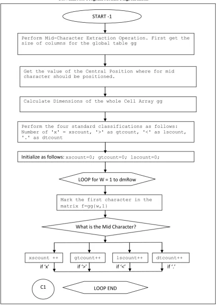 Fig 11F: Flowchart for F-Search -1 