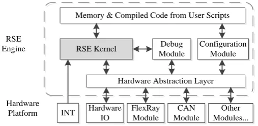 Fig. 2. RSE engine architecture. 