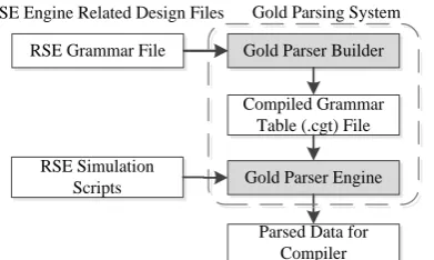 Fig. 4. The design of RSE language grammar file. 