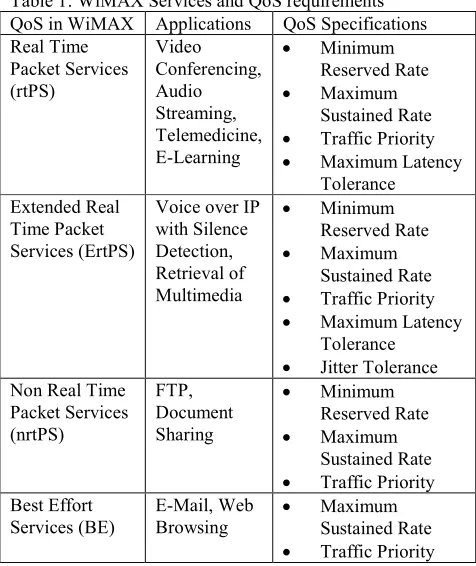 Table 1: WiMAX Services and QoS requirements 