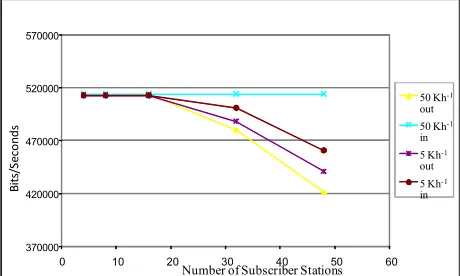 Fig. 10: Average delay jitter in seconds versus number of mobile at different speeds SSs within the WiMAX cell, Scenario 4