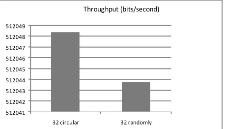 Fig. 12: Average throughput in bits per seconds for 32 SSs when placed randomly or circularly within a WiMAX cell