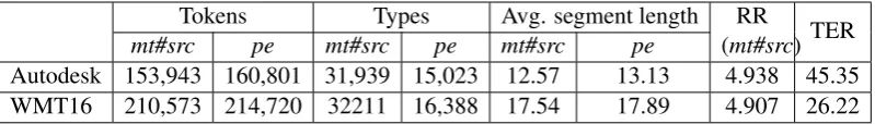 Table 1: Data statistics