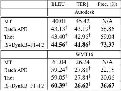 Table 2: Results on the mixed data. (“† ” indi-cates statistically signiﬁcant difference wrt.theMT baseline with p< 0.05).