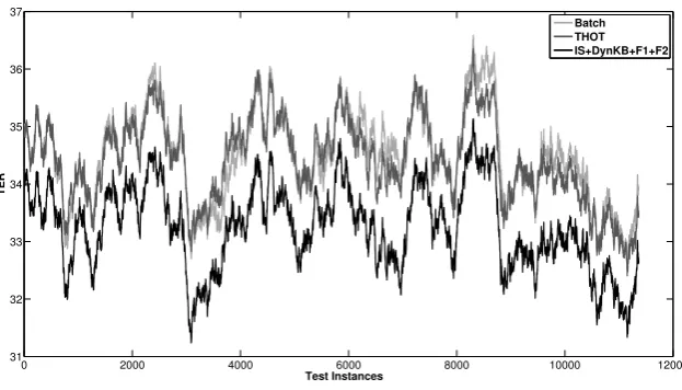 Figure 1: Performance comparison of different online APE systems (TER moving average).
