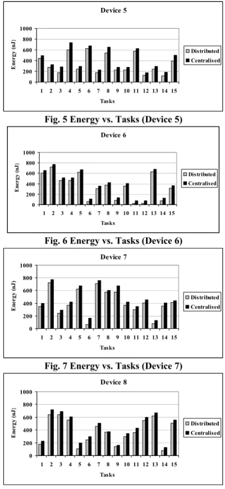 Fig. 8 Energy vs. Tasks (Device 8) 
