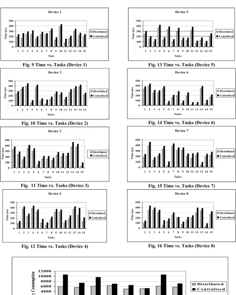 Fig. 16 Time vs. Tasks (Device 8) 