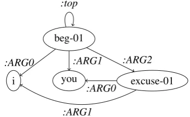 Figure 1: Annotation for the sentence “I beg you toexcuse me.” Variables are in boldface and conceptsand edge labels are in italics.