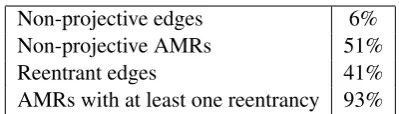 Figure 3: AMR’s edges for the sentence “I begyou to excuse me.” mapped back to the sentence,according to the alignment
