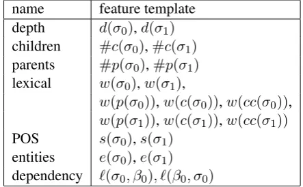 Table 3: Features used in transition classiﬁer. Thefunctionwcement to the part-of-speech embedding for the as-sociated word