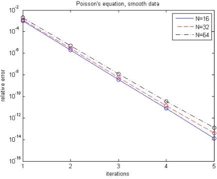 Figure 1: Relative error in solutions to Poisson’s equation(19), (20), (21) computed by 2-node block KSS methodswith residual correction.
