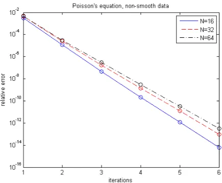 Table 1:RelativeFourier series, in solutions of (19), (20), (21) with L2 error, excluding truncation of N gridpoints per dimension