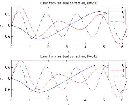 Table 3:Relative L2 error, excluding truncation ofFourier series, in solutions of (24), (25), (26) with N gridpoints per dimension