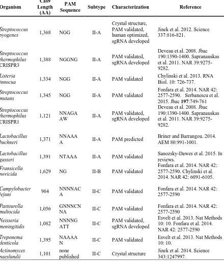 Table 1.1 | Cas9 proteins characterized to date 